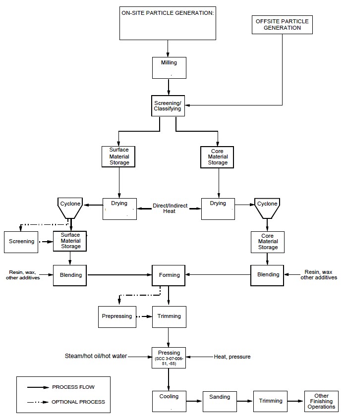 Process flow sheets Flow sheet of particle board making process